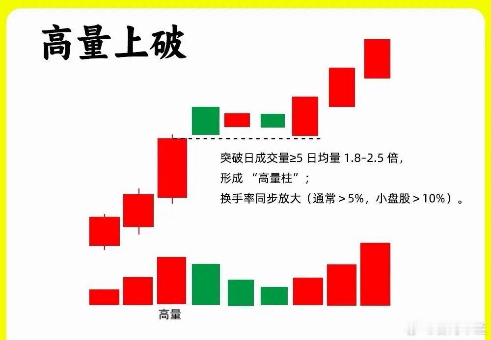 注意了！成交量是最为重要的一个指标，也是技术分析里不可或缺的，所以看懂盘面，首先