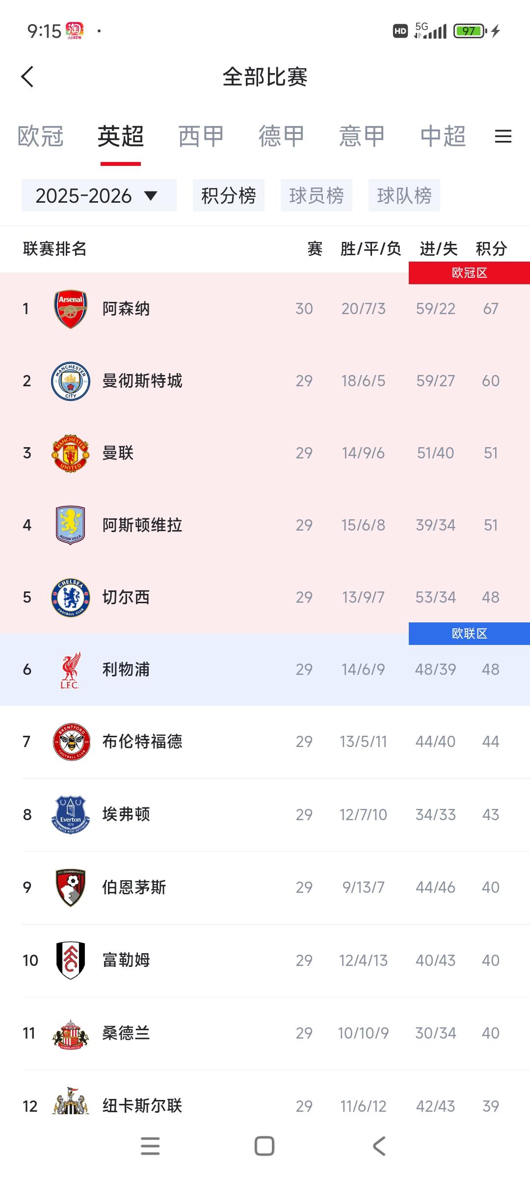 英超大局已定，只看欧冠冠军成绩了。1阿森纳，领先7分，还剩8场比赛，基本夺冠