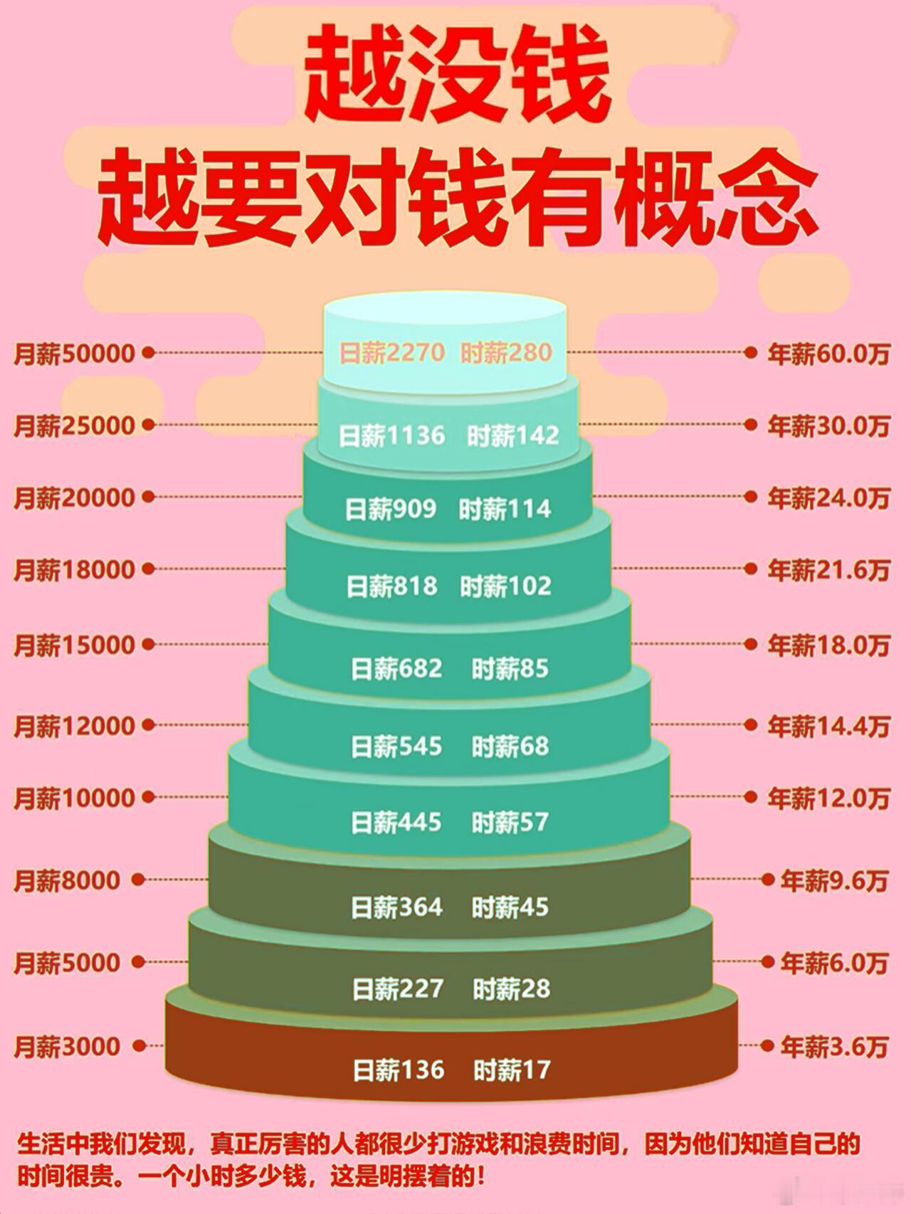 月薪5W是什么概念月薪5万，放在当下是扎眼的高收入了——年薪60万，远超全国99