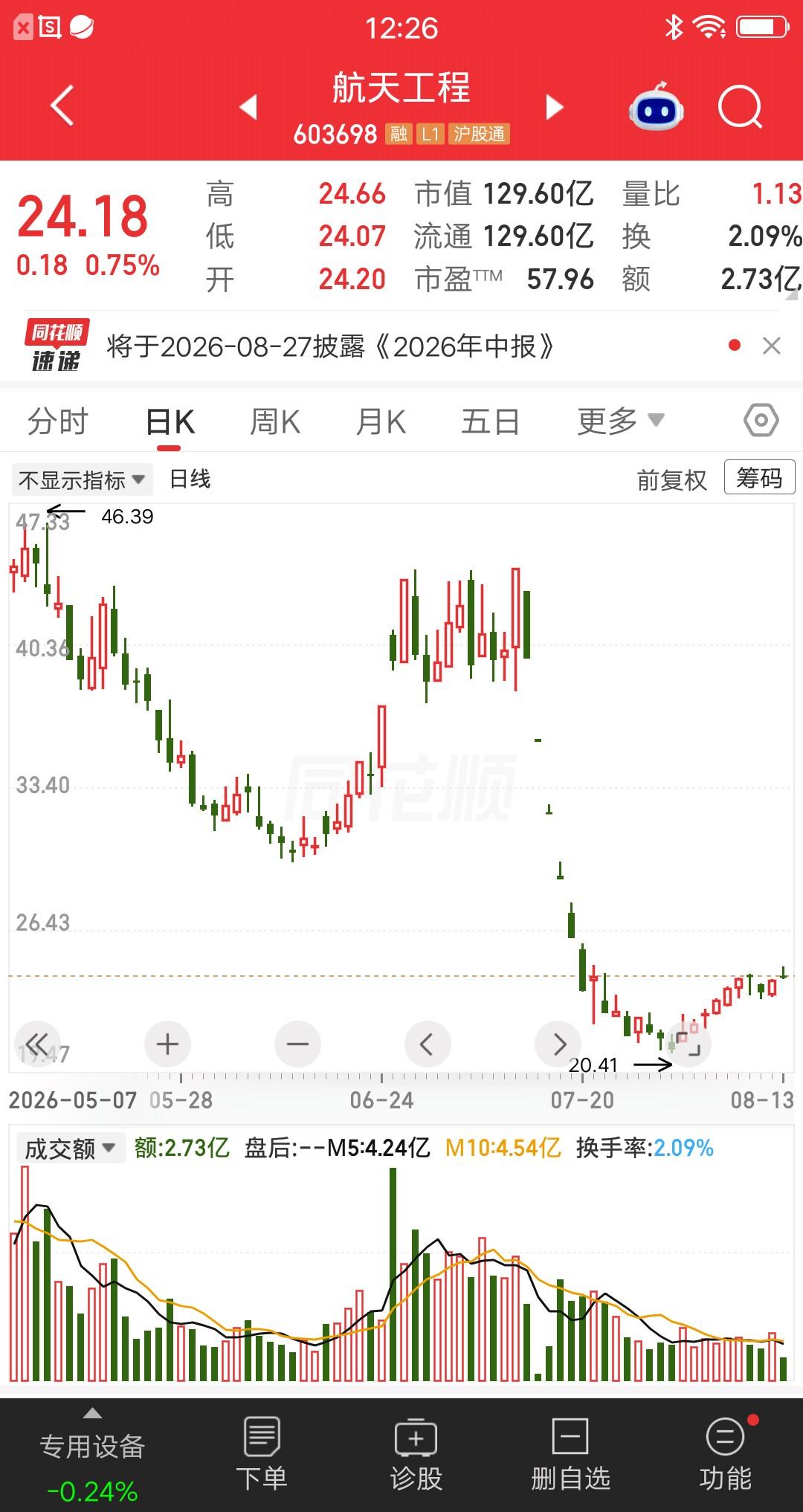 一位江苏的股民，今天梭哈了航天工程，价格24元建仓55万。朋友被他的操作惊呆了，