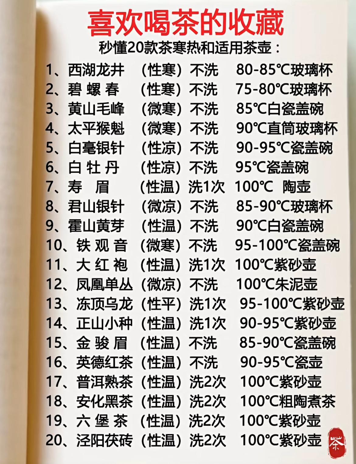喜欢喝茶的收藏。秒懂20款茶寒热和适用茶壶：1、西湖龙井：（性寒）不洗80-8
