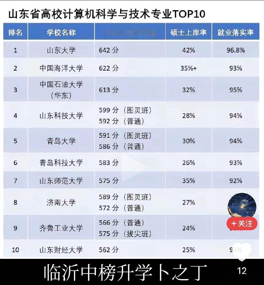 看看山东高校计算机科学与技术的分数，毫无争议，前三甲是山东大学、中国海洋大学、中
