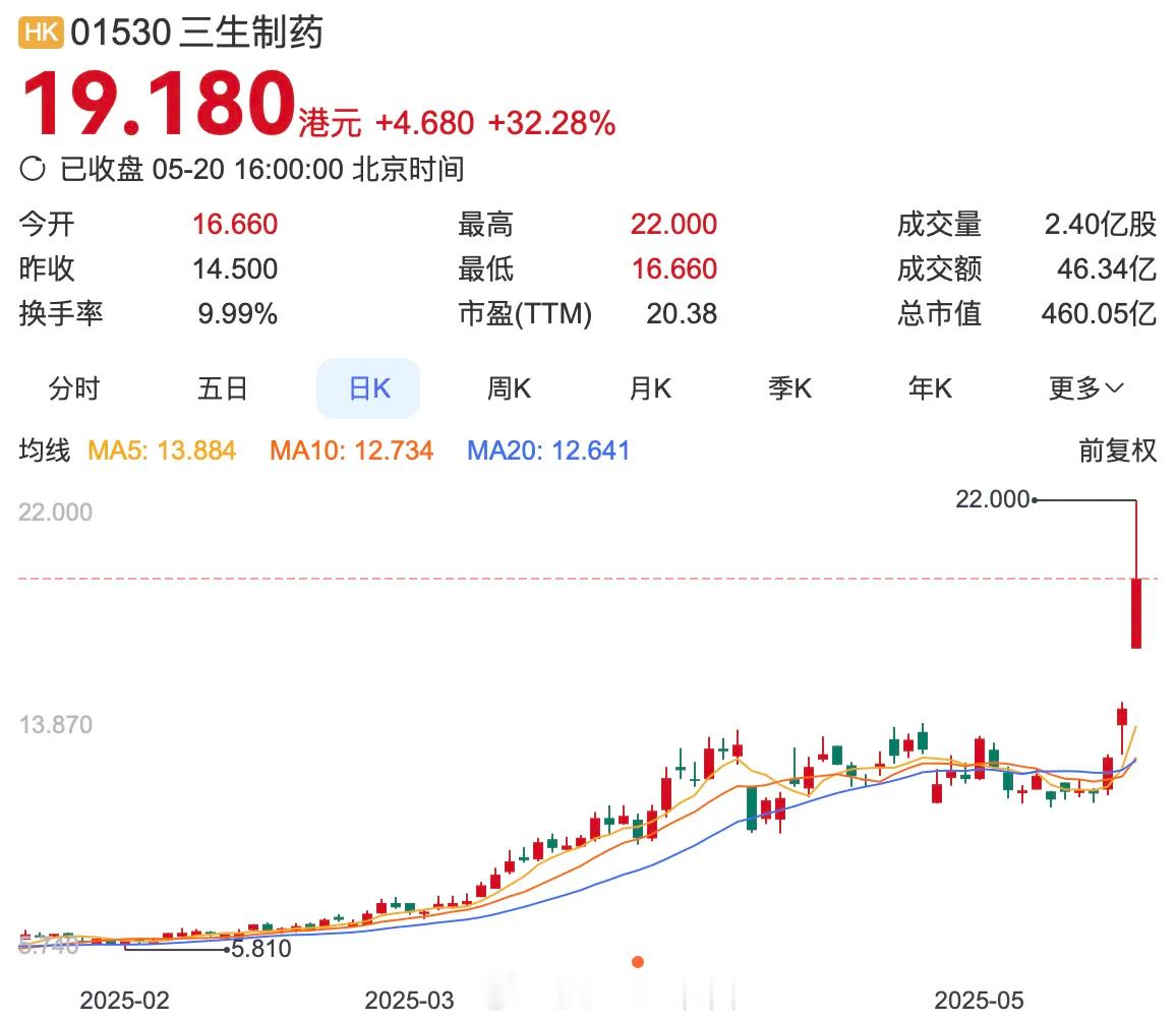 史上最大单笔海外知识产权收入？5月20日，三生制