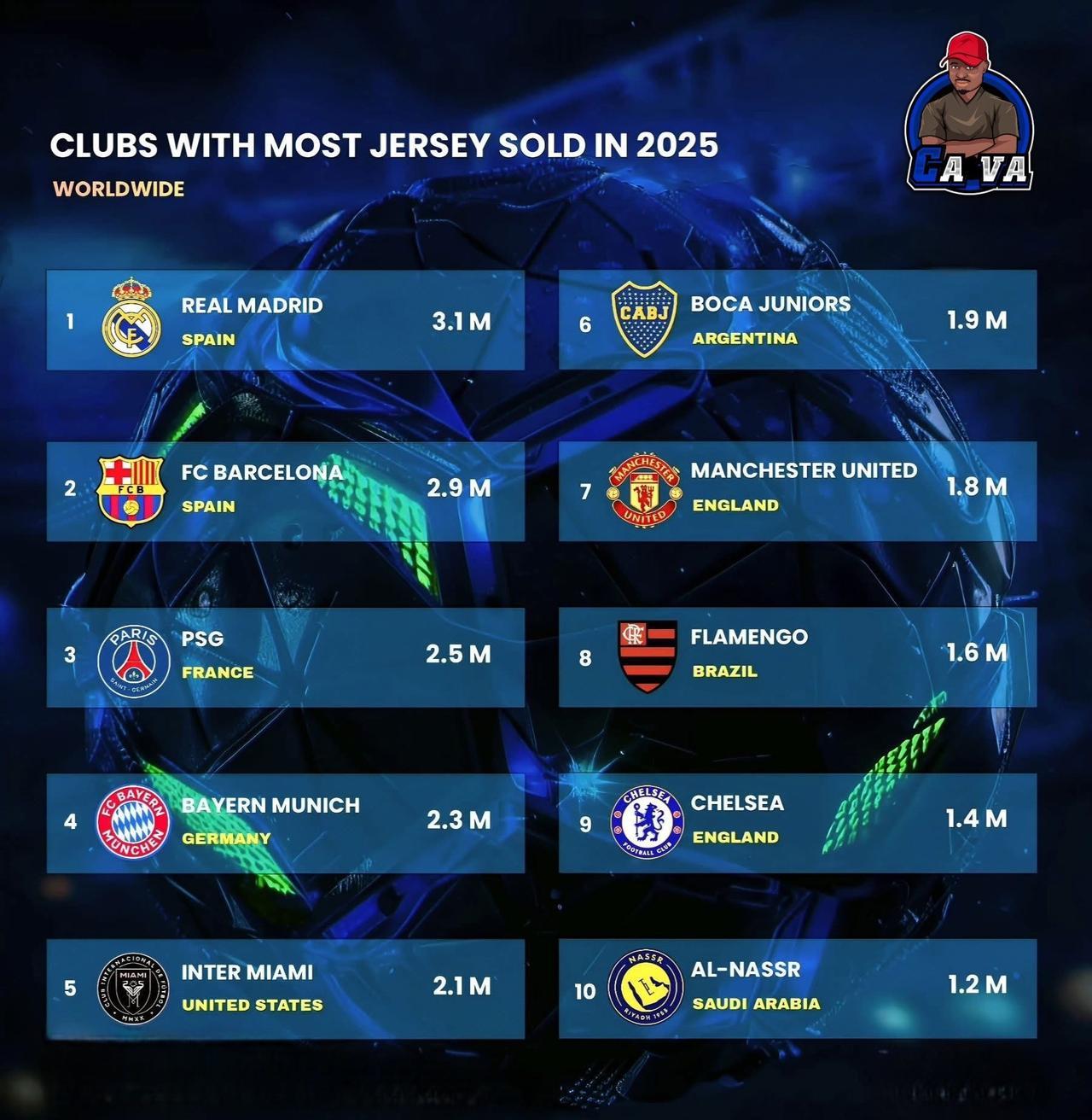 2025年足球俱乐部球衣销量排名：1.皇家马德里-310万2.巴塞罗那足