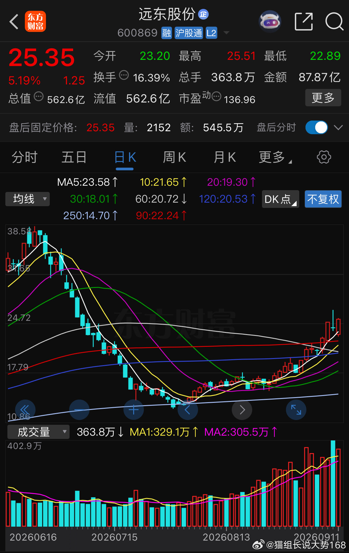 我觉得看胆子的时候到了重点关注​​​