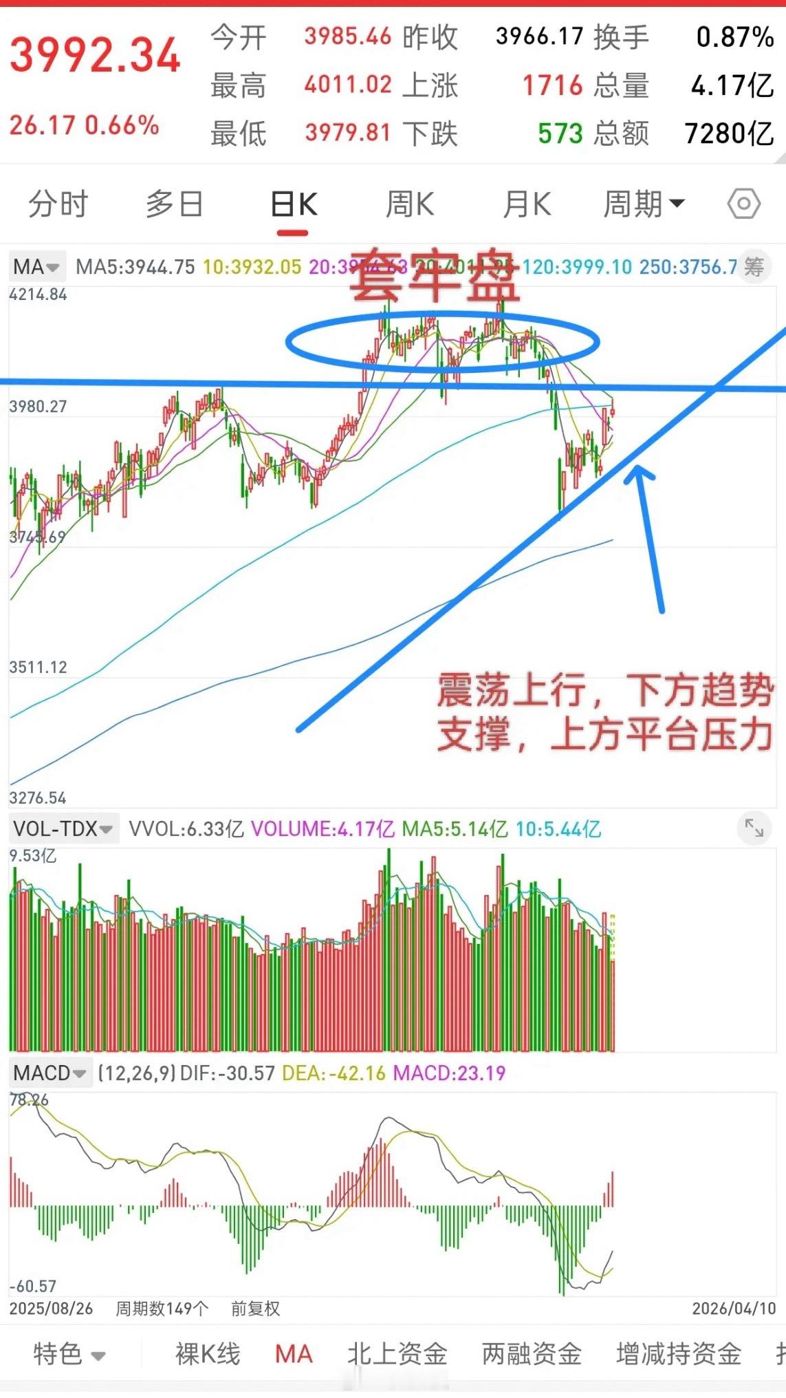 A股，4月中下旬或许会有一波大行情！这个标题说了三遍了，不是因为今天涨了，才说，