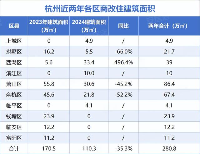 改改改不停! 2025年杭州商改住重点关注这些地块!