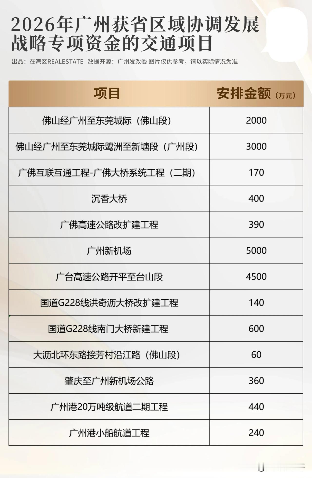 沉香大桥、广佛大桥二期上榜！2026年广州共有13个交通项目将会获得省专项资金支