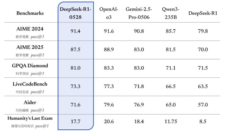 DeepSeek-R1-0528更新官方详解：思考更深、推理更强，整体表现接近