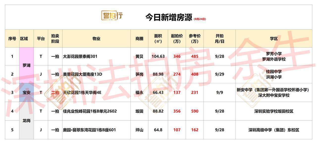 深圳法拍房：8.24新增，坂田次新楼7折拍卖~1、天欣花园，单价2万，价格不错