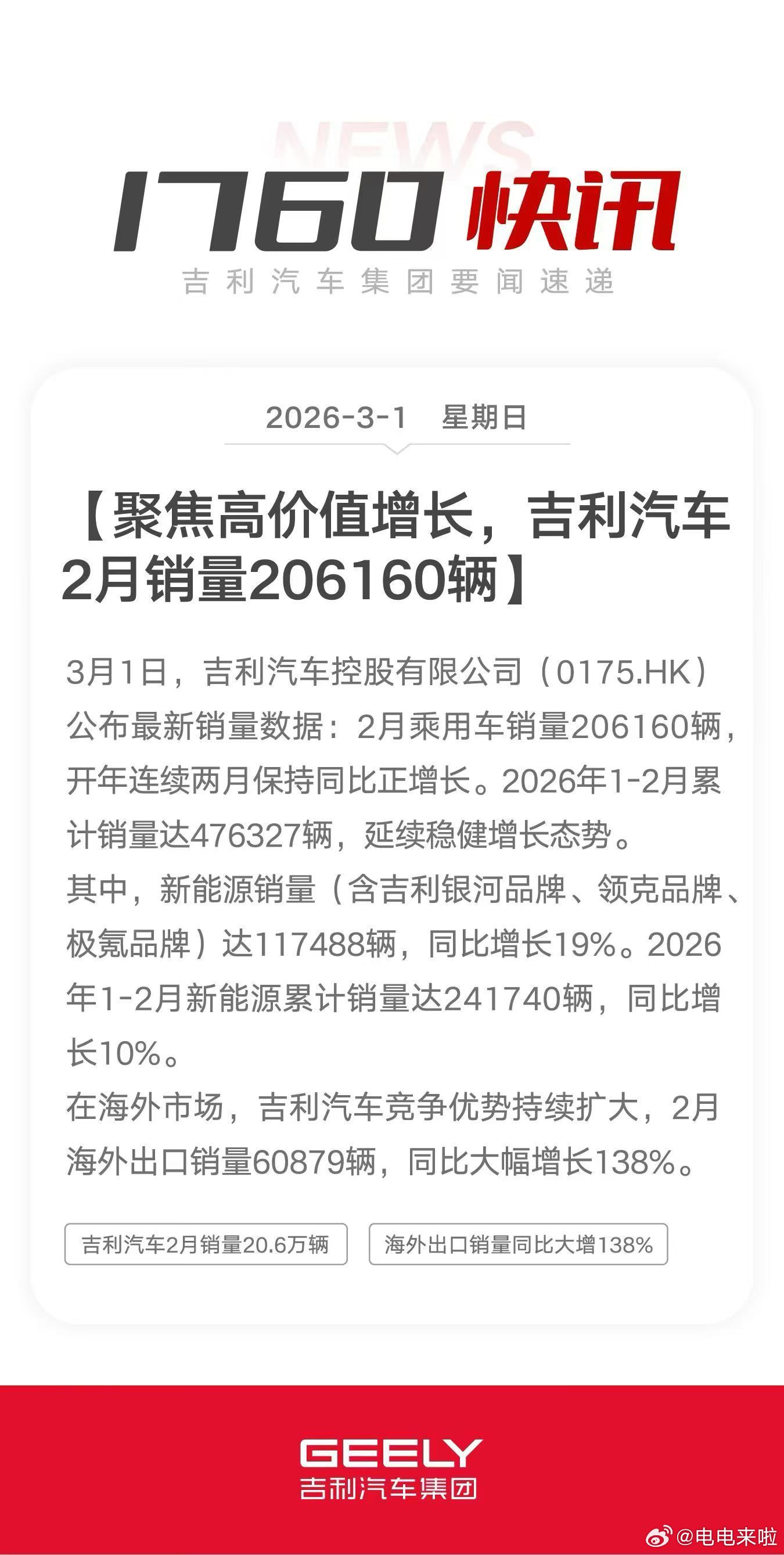 吉利汽车2月销量20.6万辆，新能源销量11.7万辆，海外出口销量同比大增138