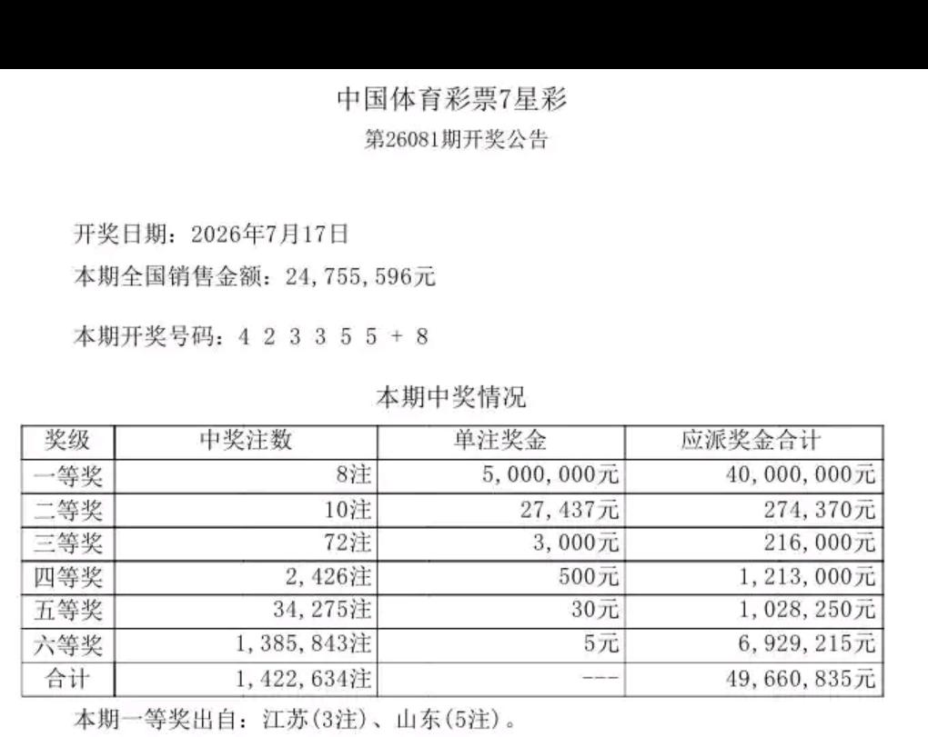体彩七星彩26081期开奖结果已揭晓，开奖号码依次是4、2、3、3、5、5，特别