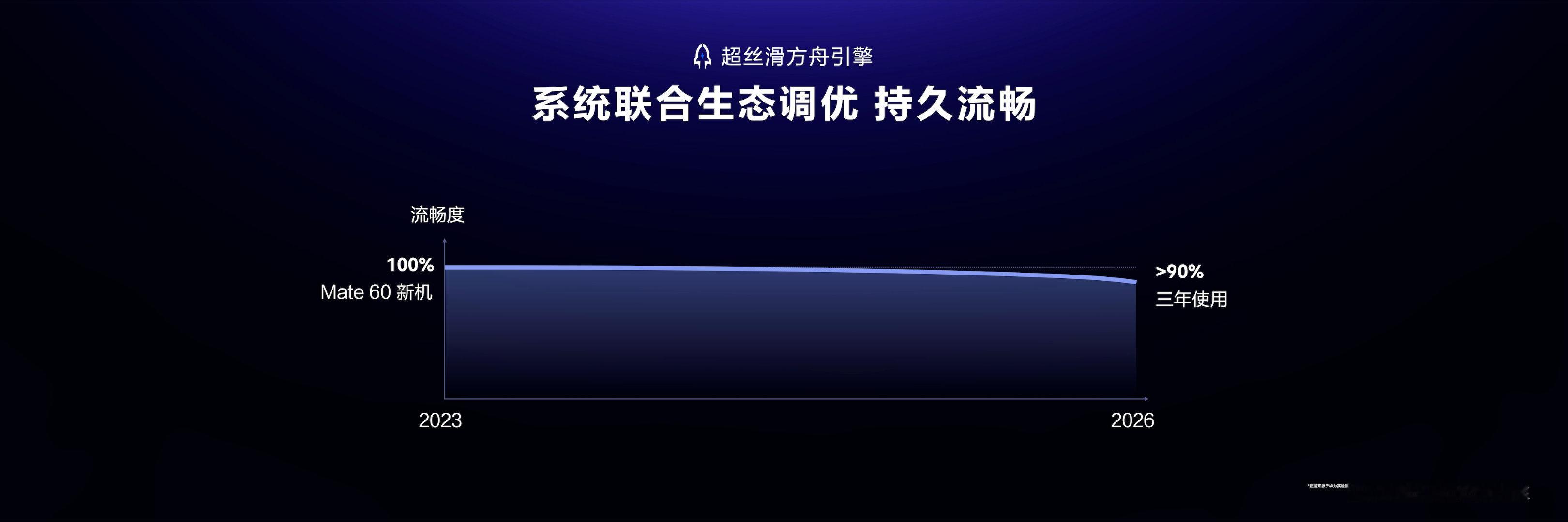 鸿蒙7最多可节省109G储存空间鸿蒙7颠覆存储管理逻辑换新手机导数据时，系统会
