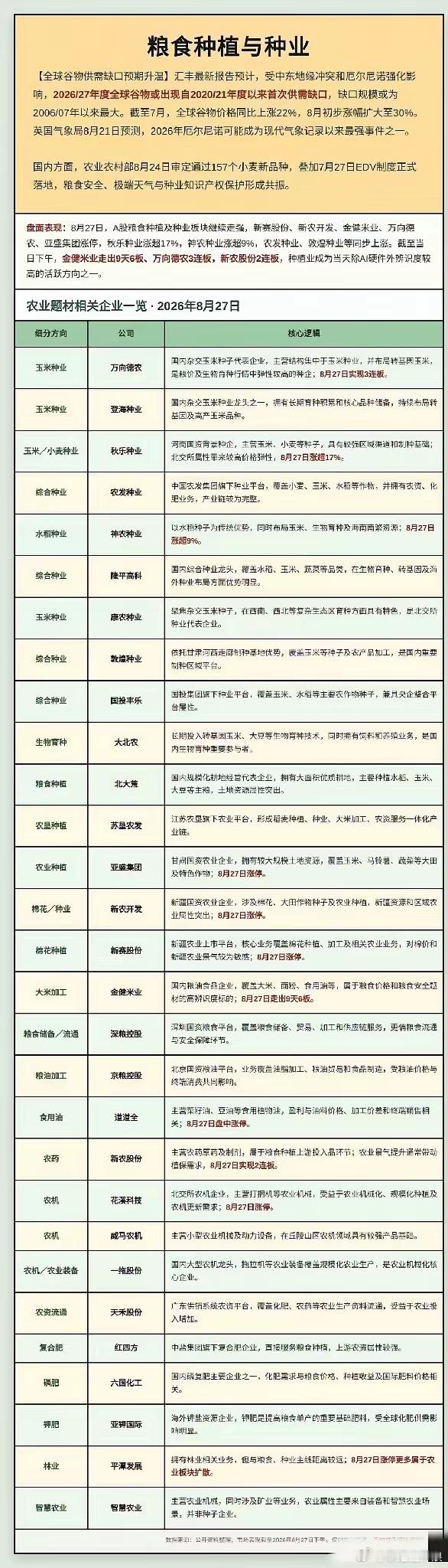 最近种业和粮食种植板块热度上来了。一方面厄尔尼诺天气扰动，市场担心全球粮食供给，