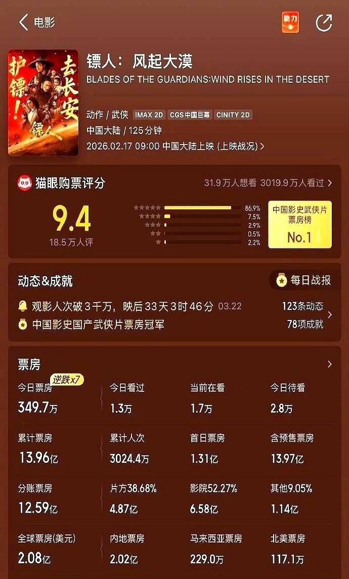 吴京这次真的赢麻了。《镖人》票房逆袭，他直接说，功劳是大家的。电影火了，他接