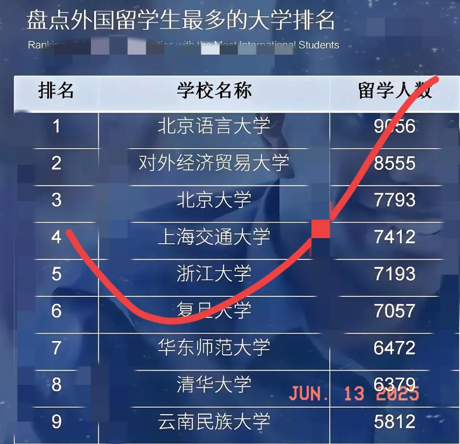 惊！国内大学留学生招收榜单出炉，非洲留学生占比竟如此之高？有人吐槽北大清华等名校