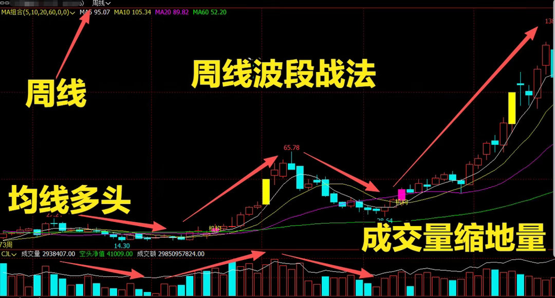 周线波段战法：做波段、抓主升浪，很多人越看越乱，其实核心就藏在周线里！分享一套实