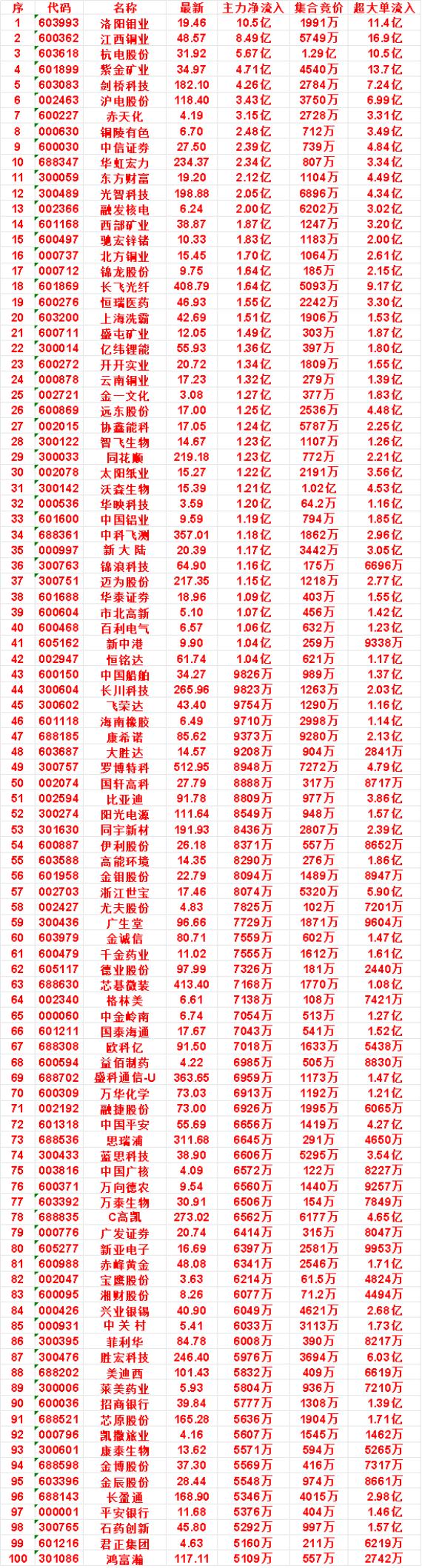 8月26日开盘45分钟，主力资金“买入的”的名单一览！恒瑞医药：最新价4