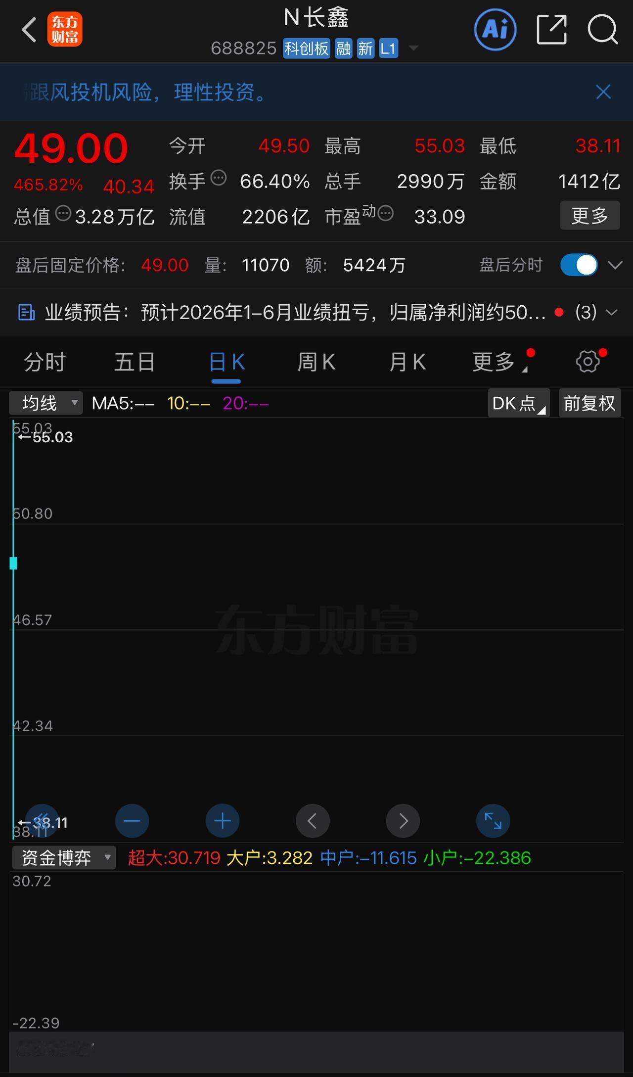 长鑫科技未来会如何？长鑫科技目前在行业产能规模位居全国第一，世界第四。合肥国资委