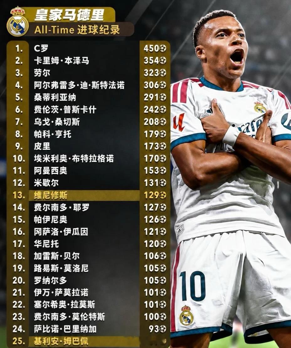 皇马队史最佳射手榜姆巴佩两年内能进Top10不？皇马姆巴佩​​​