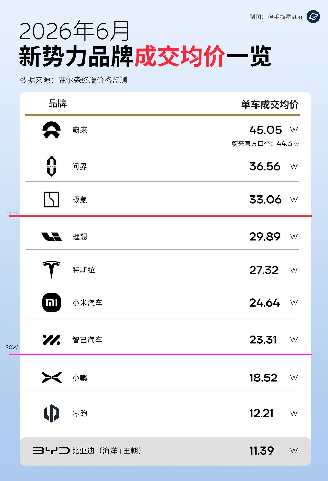 6月新势力均价出炉！蔚来均价45万领跑！蔚来5月均价38.2万，已经是非常了不