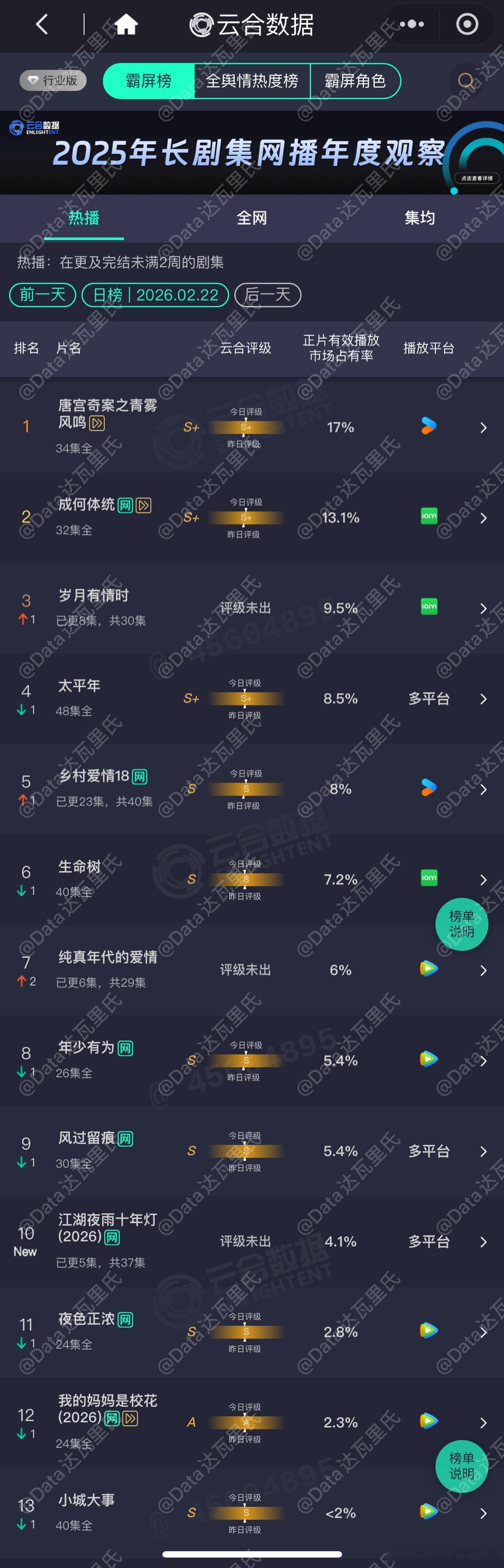 2.22云合占比（估值一会出）唐宫奇案17%超点完结岁月有情时9.5%第3日