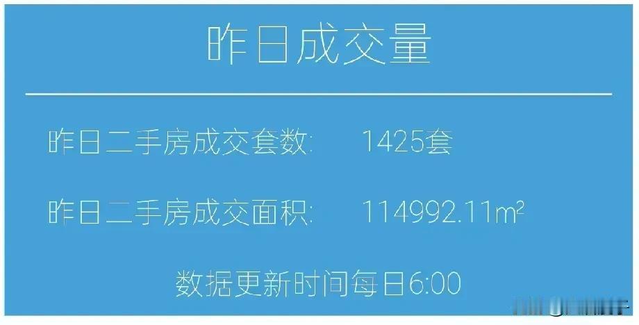 朋友们，上海3月22日星期六的二手房成交套数又是1400多套。这个三月份上海