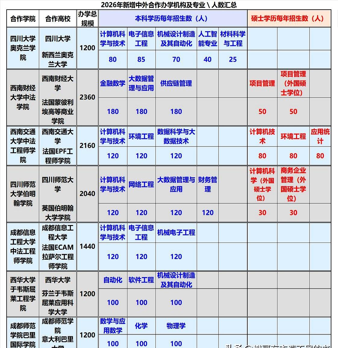 当招生简章还没印出来时，四川已先把方向拨正。2026年，全省一口气上新7个中外