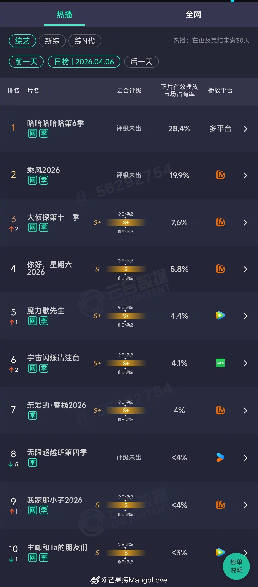 2026年04月06日云合综艺正片有效播放量市占率TOP101哈哈哈哈哈第6季