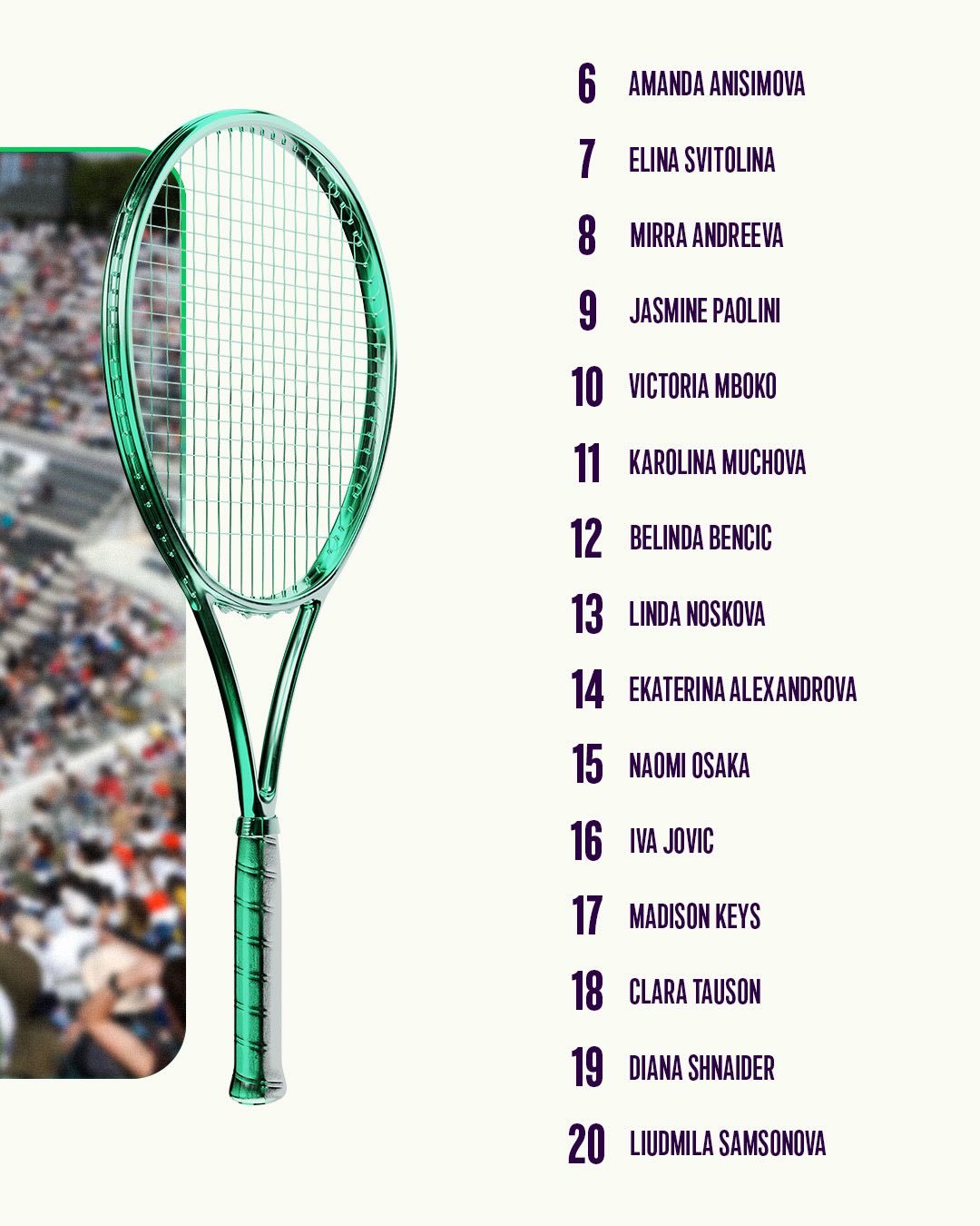 WTA罗马的正赛名单萨巴伦卡领衔，王欣瑜，郑钦文在列wta