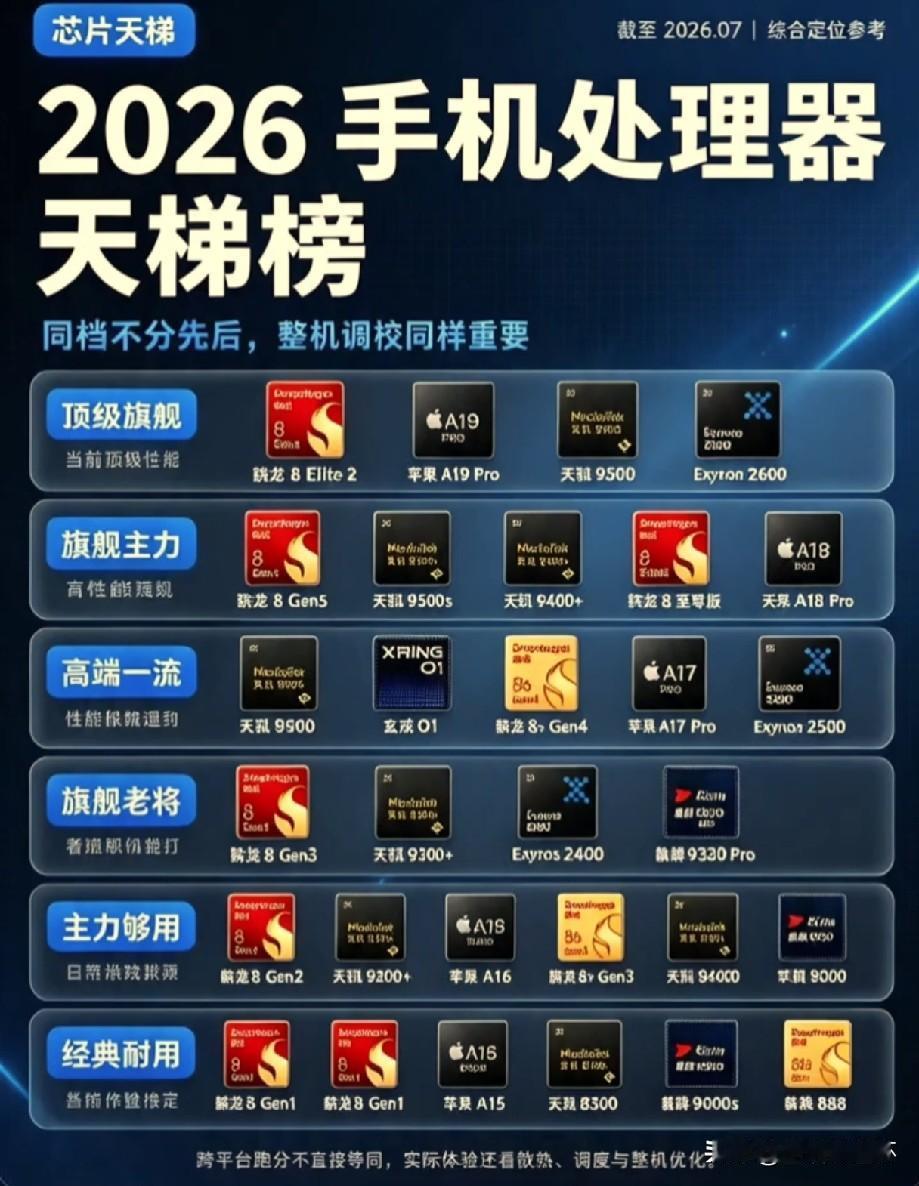 2026年7月的手机处理器天梯榜单出炉，榜单按性能划分为六个梯队。骁龙8Eli