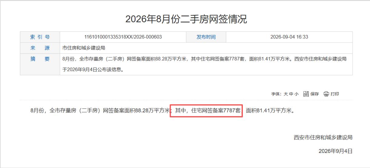 7787套！西安8月二手房网签数据出炉，市场热度有所回落....9月4