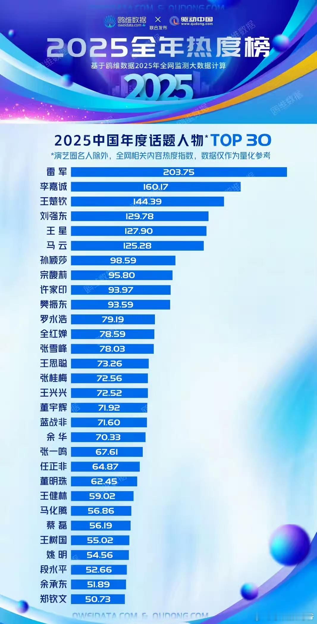 2025中国年度话题人物:雷总第一！