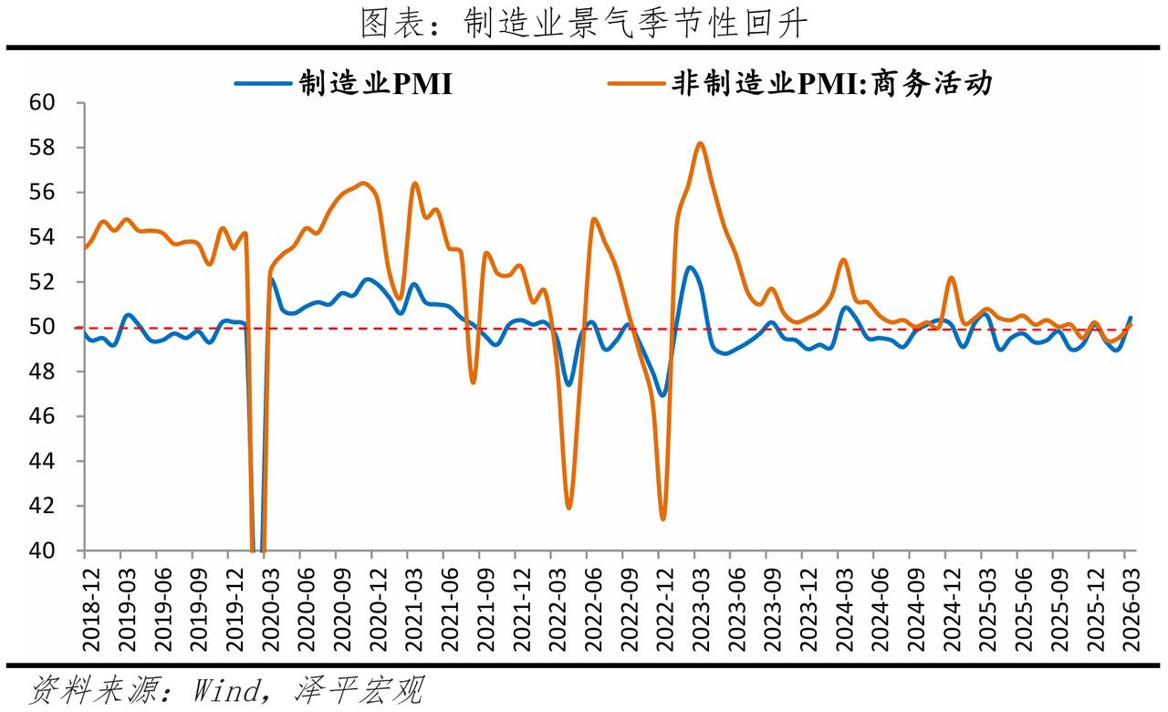 PMI回升，经济出现小阳春3月制造业PMI数据回升，受益于节后企业复产复工。