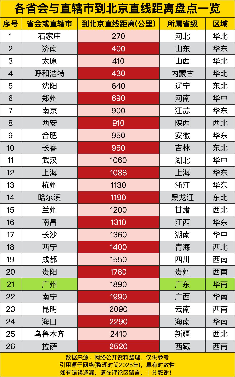 石家庄以270公里成为距离北京最近的省会，坐高铁也就一个多小时。济南400公里、