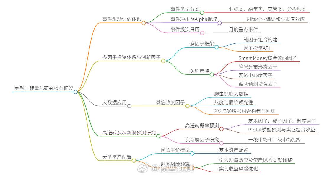 大家一起来学学量化投资。​​​