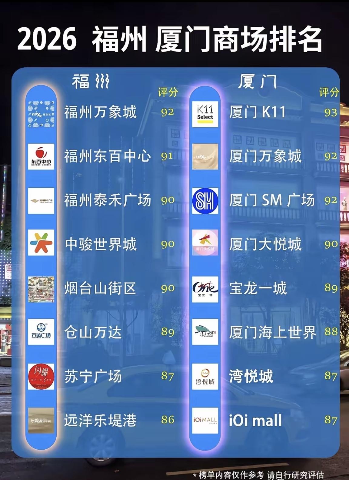 看到一份2026年福州和厦门商场排名。福州排名前三位的商场是福州万象城，福州