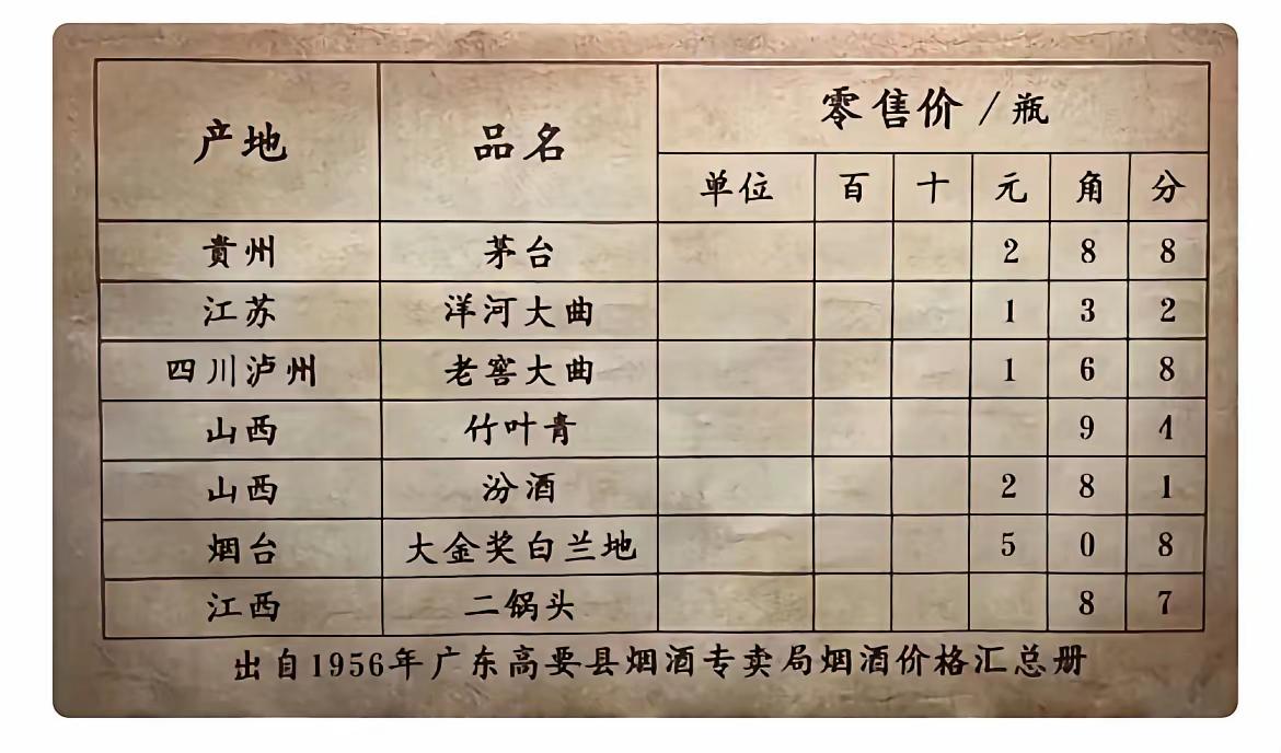 一九五六年烟台的大金奖白兰地5.08元一瓶，当年定价比茅台还高，茅台才2.88元