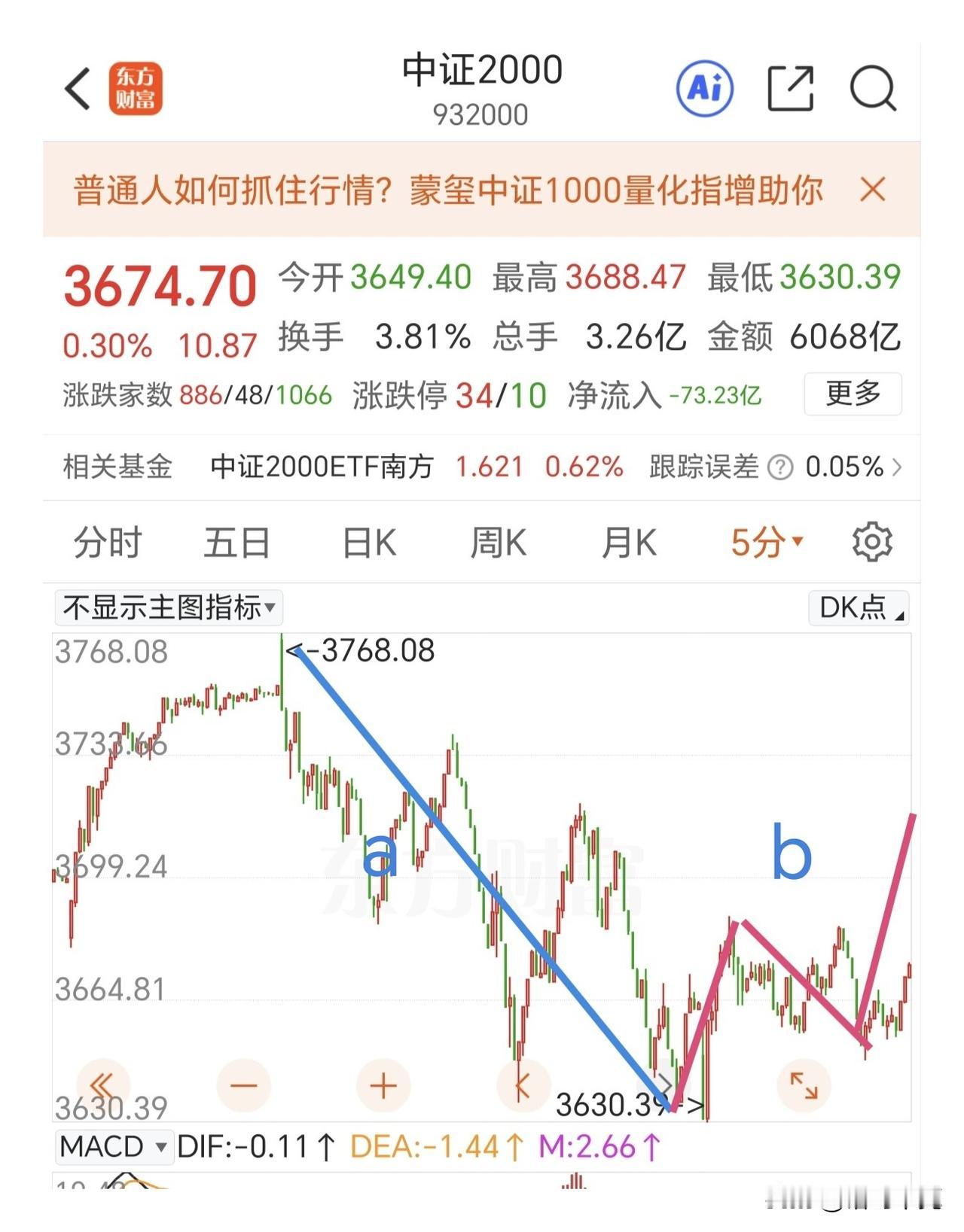 警惕冲高回落，把握板块轮动的机会。隔夜老美那边算力硬件熄火，软件领涨，医药板