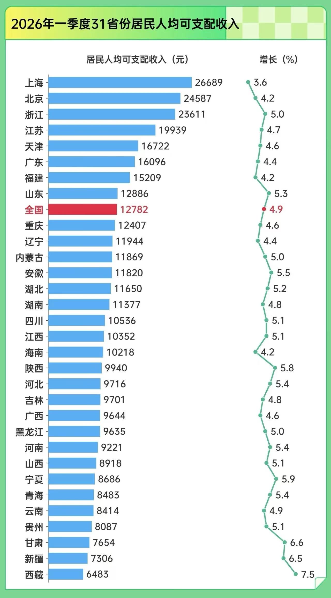 31省人均可支配收入→对标下！数据显示，一季度，17个省份人均可支配收入超过1