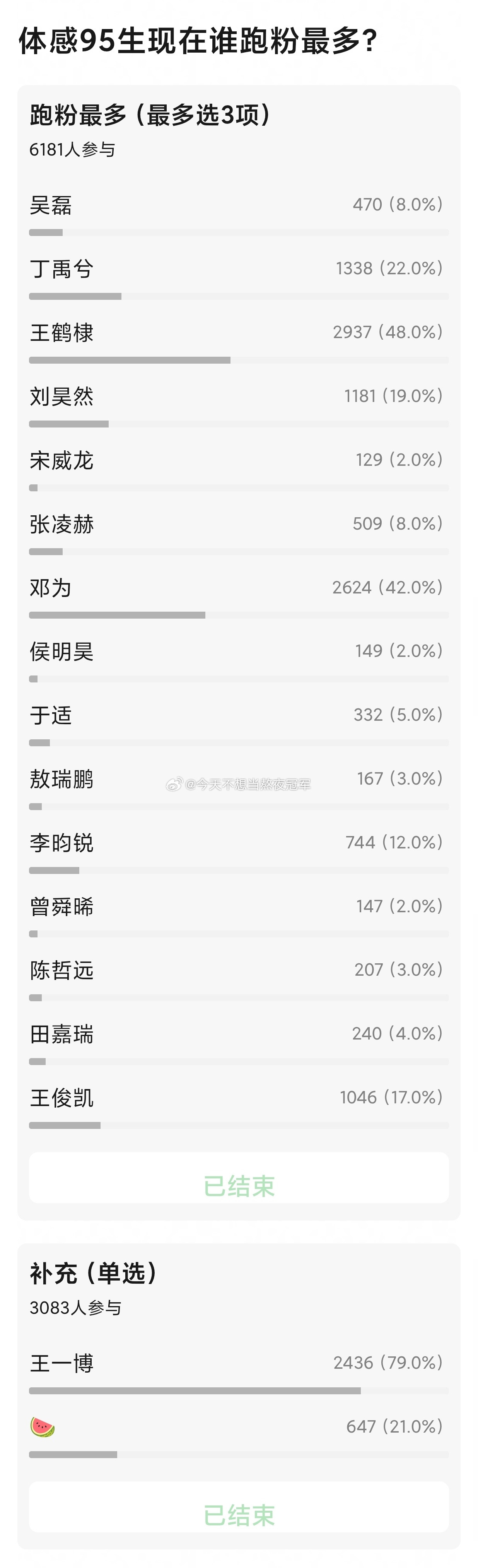 tg.瓣组6千➕票池选出的95流量🥜跑粉大户，符合你们体感吗？top3：王鹤
