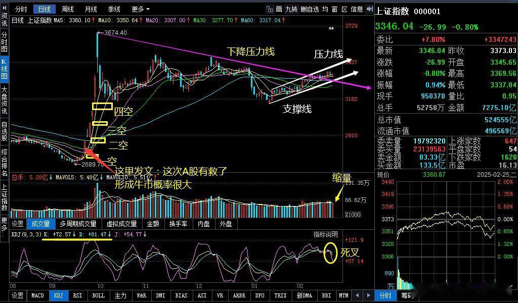 大盘小碎步进二退一震荡中走强上证指数报收在3346点、下跌0.80%，日