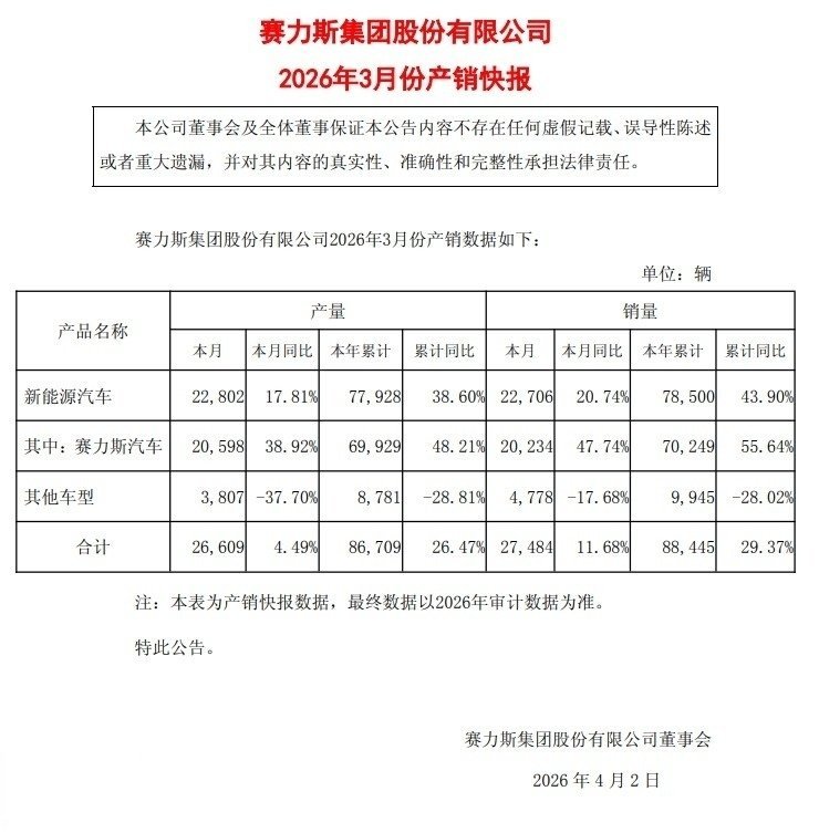 【赛力斯3月新能源汽车销量2.27万辆，同比增长20.74%】赛力斯集
