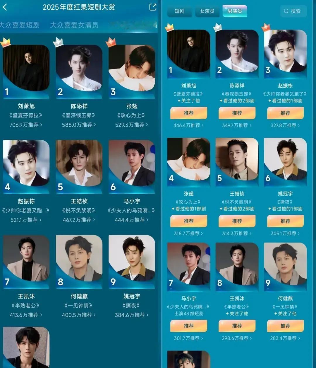 刘萧旭的《盛夏芬德拉》破8亿登顶，完播率92%！隔壁陈添祥同框走红毯，粉丝狂欢