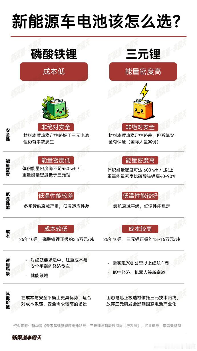 From磷酸铁锂3.5万一吨；三元锂13-15万一吨，竟然差了4倍之多朴素的真
