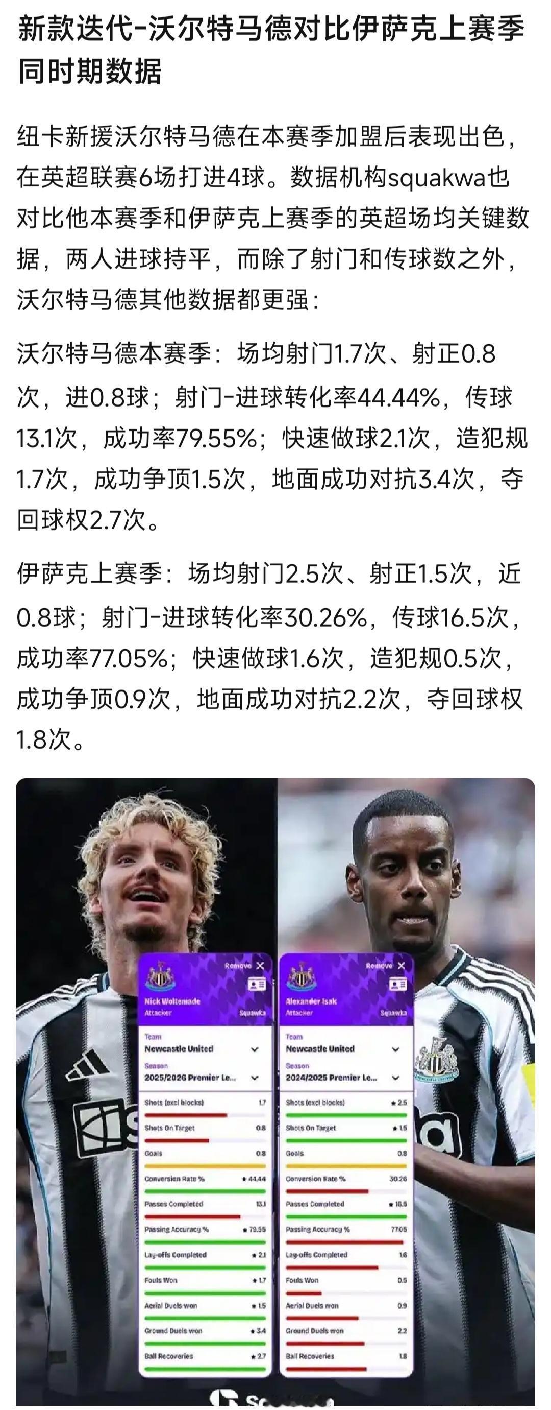 外媒对比沃尔特马德，和伊萨克上赛季数据，发现沃尔特马德更强！上赛季伊萨克是英