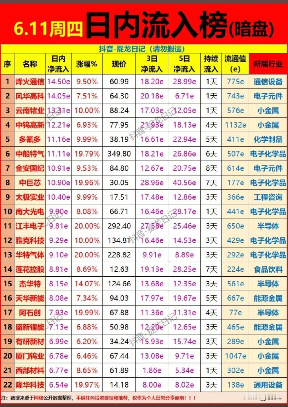 暗盘资金爆买榜！6.11日内22只抢筹标的：半导体材料+小金属双主线霸榜！
