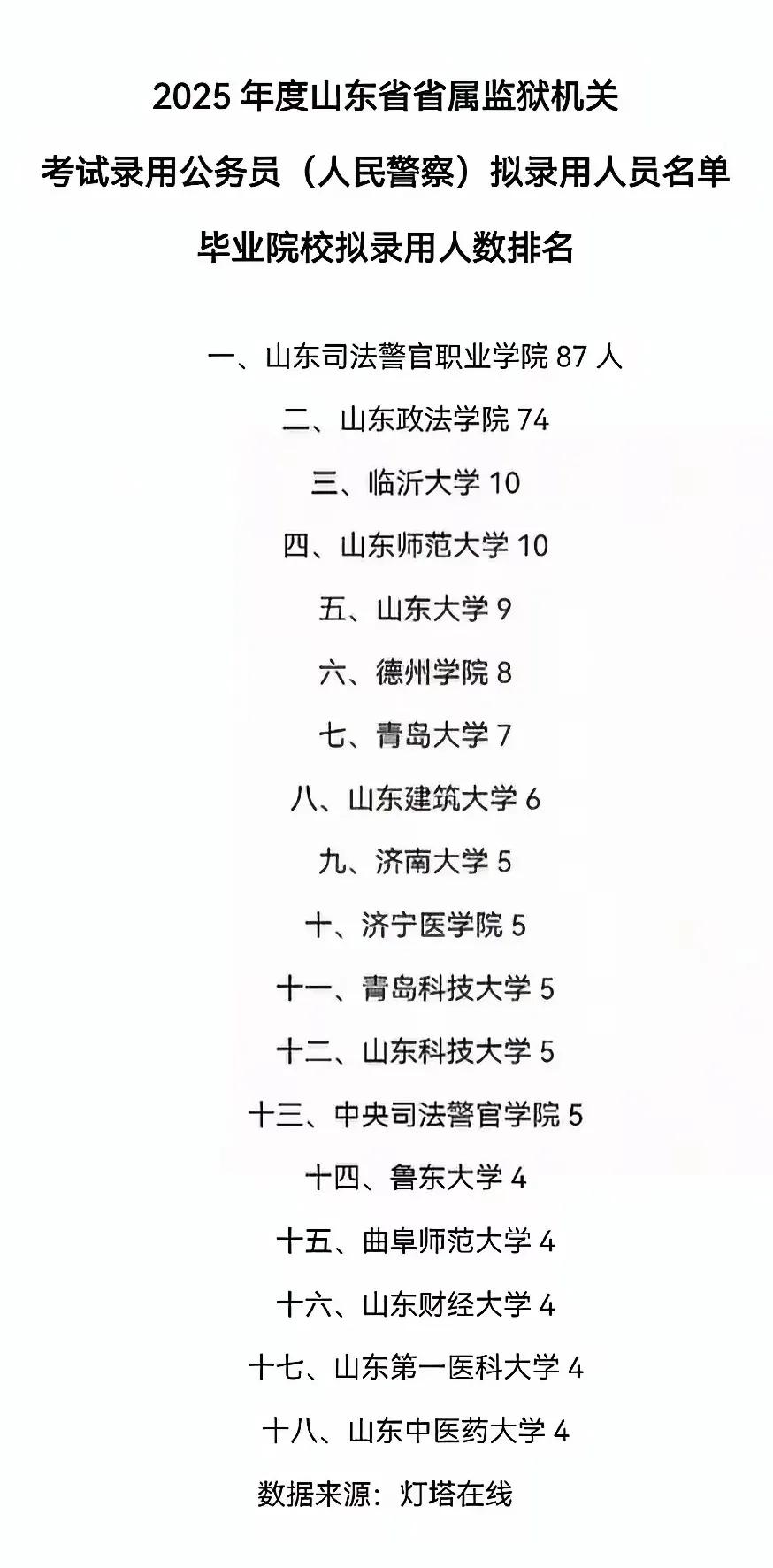 2025年山东省监狱机关录用公务员毕业院校排名