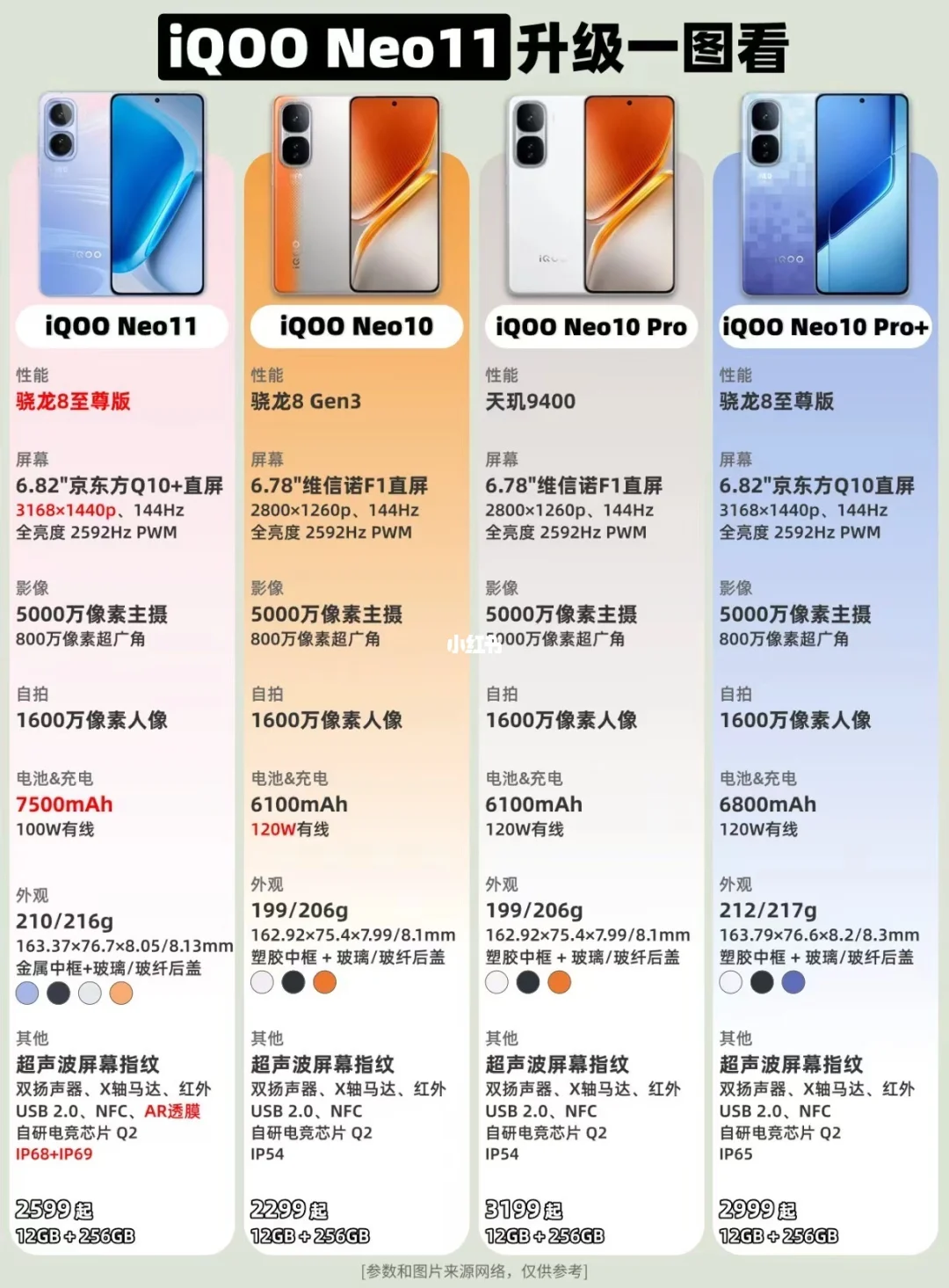 iQOO Neo11配置升级一图看❗