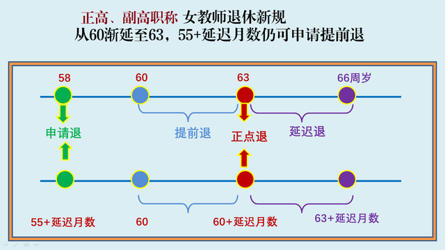 副高女教师退休新规问答: 67年7月出生, 能否在58岁时申请退休?